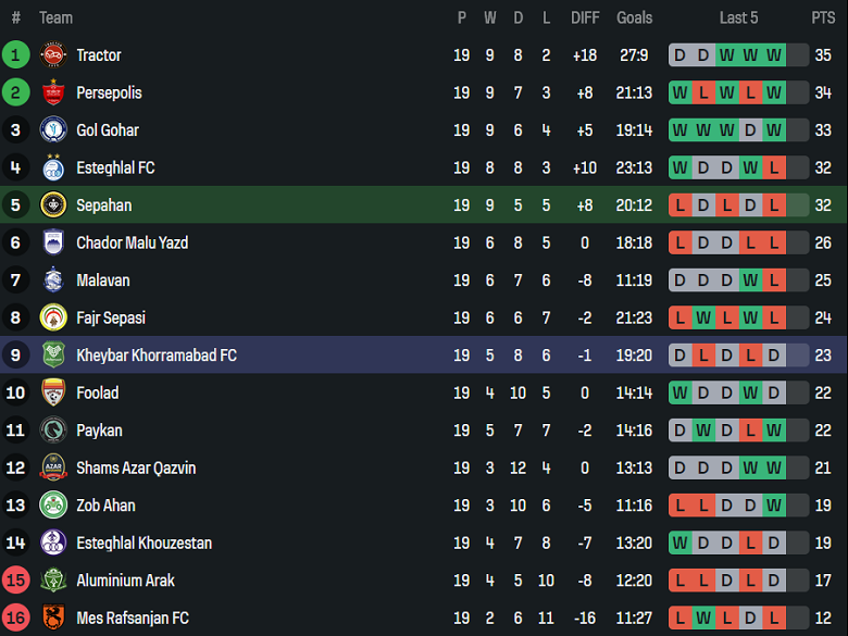Nhận định, soi kèo Sepahan vs Kheybar, 20h00 ngày 6/2: Lại thắng - Ảnh 4