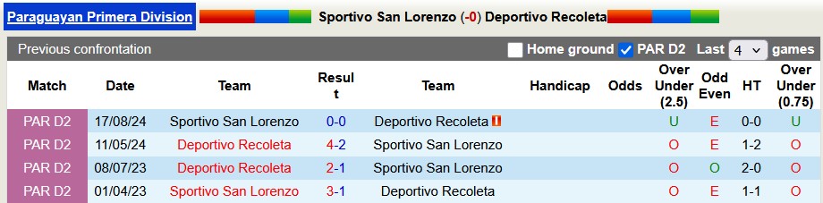 Nhận định, soi kèo Sportivo San Lorenzo vs Deportivo Recoleta, 4h00 ngày 7/2: Khó khăn bủa vây - Ảnh 3