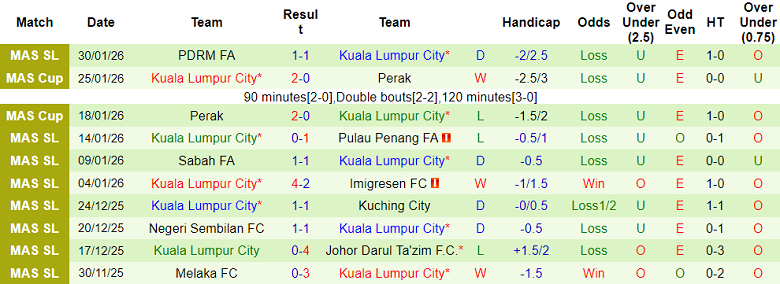 Nhận định, soi kèo Terengganu vs KLC, 20h00 ngày 6/2: Khó tin cửa trên - Ảnh 2