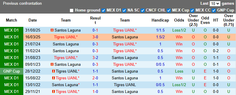 Nhận định, soi kèo Tigres UANL vs Santos Laguna, 8h00 ngày 7/2: Vùi dập - Ảnh 4