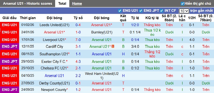 Nhận định, soi kèo U21 Arsenal vs U21 Everton, 02h00 ngày 7/2: Khó phân thắng bại - Ảnh 4