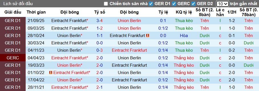 Nhận định, soi kèo Union Berlin vs Frankfurt, 02h30 ngày 7/2: Khách rơi tự do - Ảnh 2