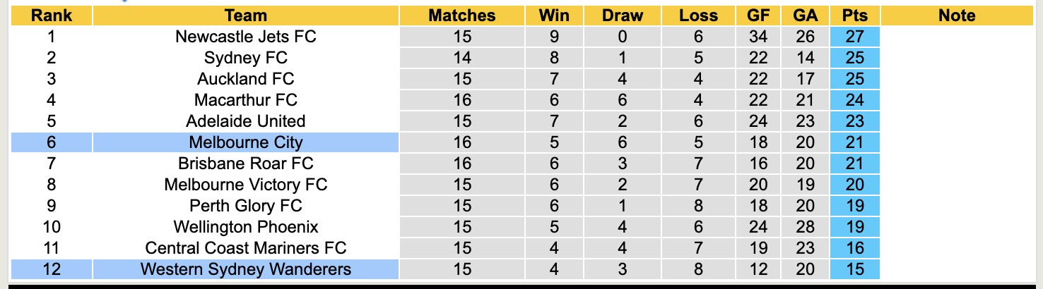Nhận định, soi kèo Western Sydney Wanderers vs Melbourne City, 15h35 ngày 7/2: Không hề ngon ăn - Ảnh 2