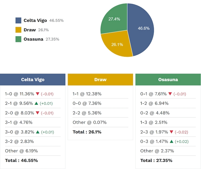 Siêu máy tính dự đoán Celta Vigo vs Osasuna, 3h00 ngày 7/2 - La Liga - Ảnh 2