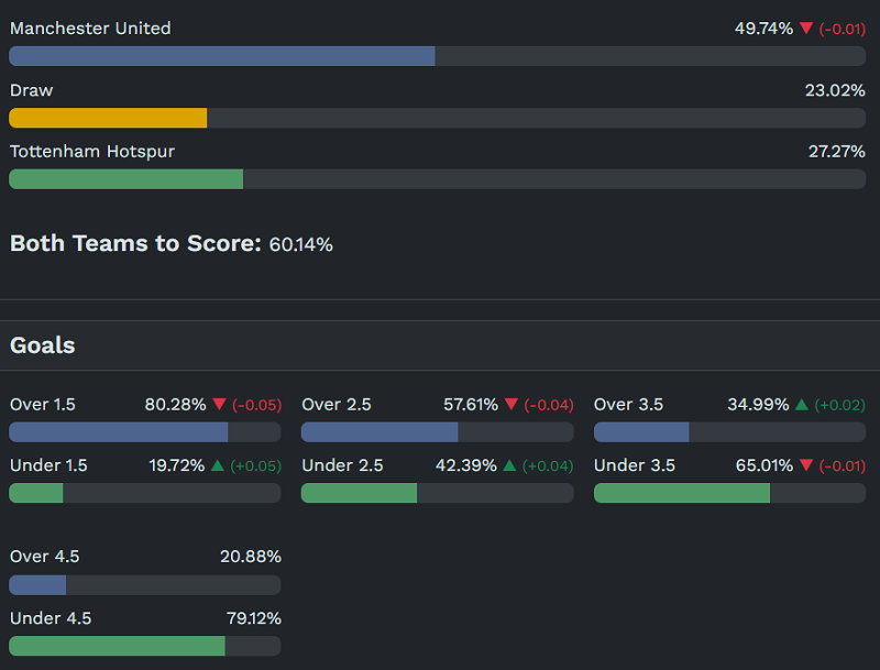 Siêu máy tính dự đoán MU vs Tottenham, 19h30 ngày 7/2 - Ảnh 1