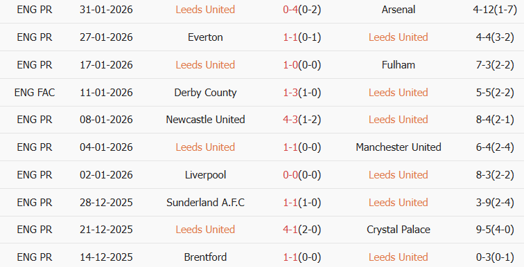 Soi kèo góc Leeds vs Nottingham, 03h00 ngày 07/02 - Ảnh 1