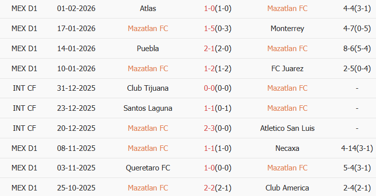 Soi kèo góc Mazatlan vs Guadalajara, 10h00 ngày 07/02 - Ảnh 1