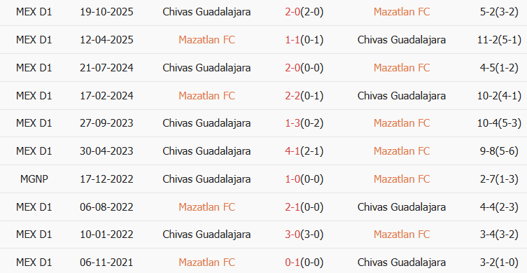 Soi kèo góc Mazatlan vs Guadalajara, 10h00 ngày 07/02 - Ảnh 3