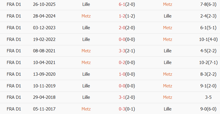 Soi kèo góc Metz vs Lille, 02h45 ngày 07/02 - Ảnh 3