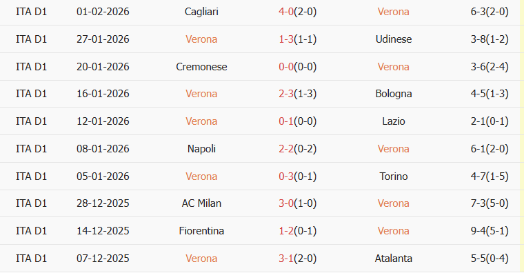 Soi kèo góc Verona vs Pisa, 02h45 ngày 07/02 - Ảnh 1