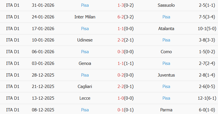 Soi kèo góc Verona vs Pisa, 02h45 ngày 07/02 - Ảnh 2