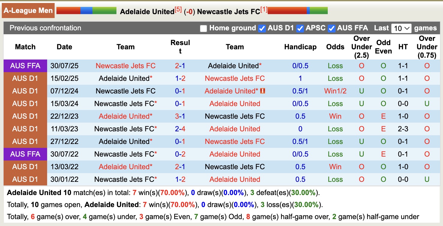 Nhận định, soi kèo Adelaide United vs Newcastle Jets, 13h00 ngày 8/2: Tiếp tục thăng hoa - Ảnh 3