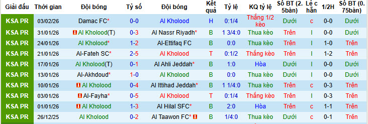 Nhận định, soi kèo Al-Kholood Club vs Al-Shabab, 21h00 ngày 7/2: Trên đà hồi sinh - Ảnh 2