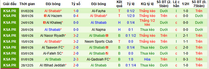 Nhận định, soi kèo Al-Kholood Club vs Al-Shabab, 21h00 ngày 7/2: Trên đà hồi sinh - Ảnh 3