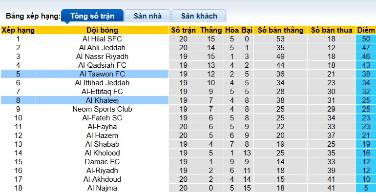 Nhận định, soi kèo Al Taawoun vs Al Khaleej, 22h30 ngày 7/2: Bệ phóng sân nhà - Ảnh 1