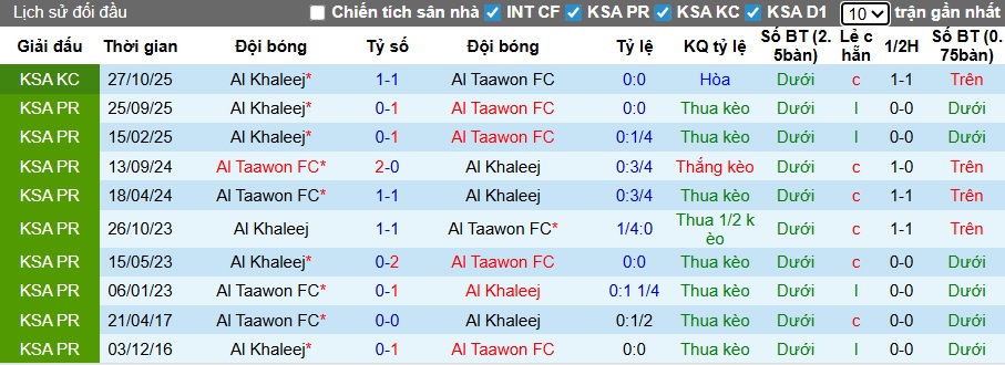 Nhận định, soi kèo Al Taawoun vs Al Khaleej, 22h30 ngày 7/2: Bệ phóng sân nhà - Ảnh 2