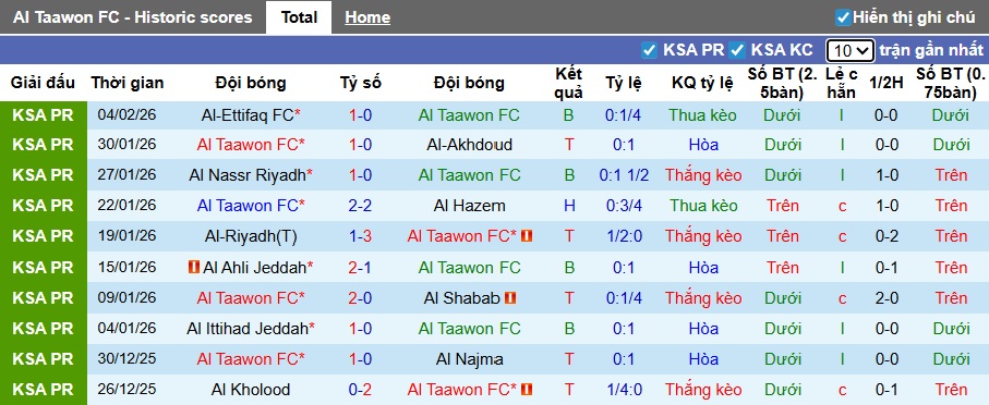 Nhận định, soi kèo Al Taawoun vs Al Khaleej, 22h30 ngày 7/2: Bệ phóng sân nhà - Ảnh 4