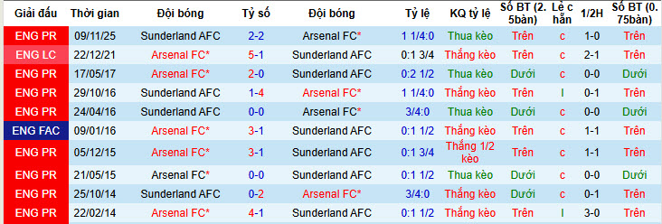 Nhận định, soi kèo Arsenal vs Sunderland, 22h00 ngày 7/2: Mất chỗ dựa tinh thần - Ảnh 5