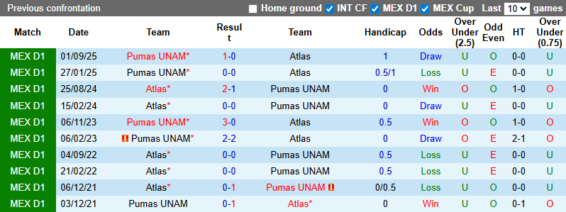 Nhận định, soi kèo Atlas vs Pumas UNAM, 8h05 ngày 8/2: Khó cho khách - Ảnh 4