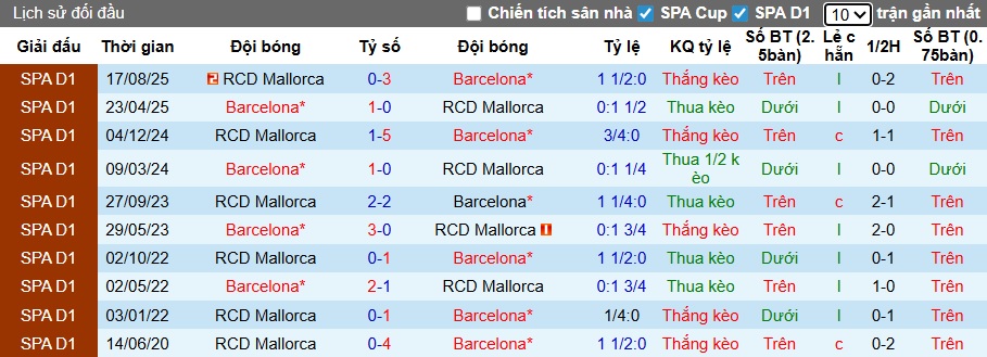 Nhận định, soi kèo Barca vs Mallorca, 22h15 ngày 7/2: Khó cản bước nhà vua - Ảnh 3