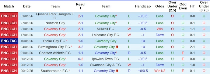Nhận định, soi kèo Coventry vs Oxford United, 22h00 ngày 7/2: Quá khó cho khách - Ảnh 2