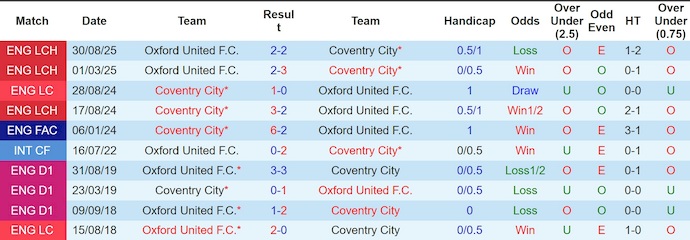 Nhận định, soi kèo Coventry vs Oxford United, 22h00 ngày 7/2: Quá khó cho khách - Ảnh 4