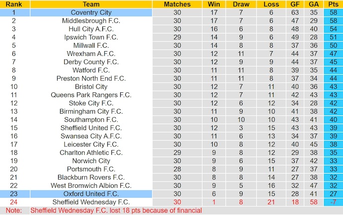 Nhận định, soi kèo Coventry vs Oxford United, 22h00 ngày 7/2: Quá khó cho khách - Ảnh 5