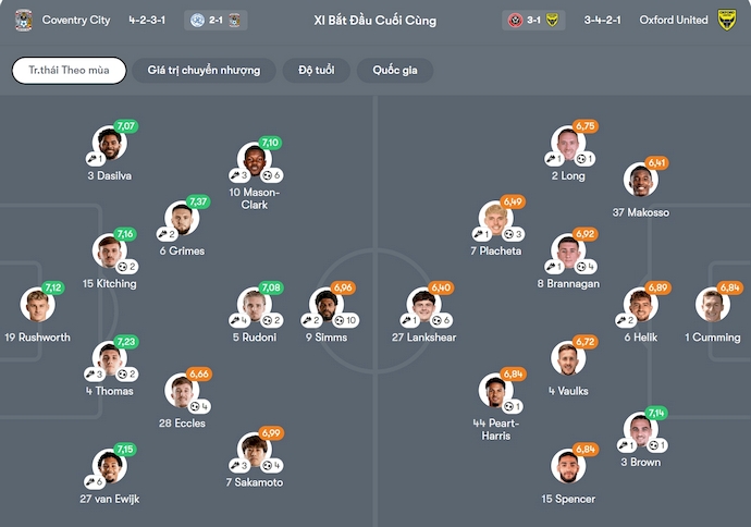 Nhận định, soi kèo Coventry vs Oxford United, 22h00 ngày 7/2: Quá khó cho khách - Ảnh 7