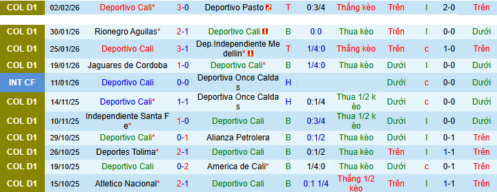 Nhận định, soi kèo Deportivo Cali vs Millonarios - Ảnh 2