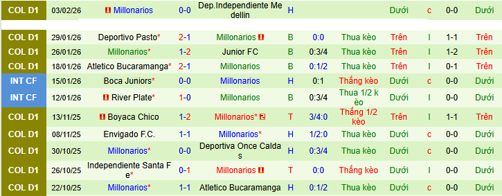 Nhận định, soi kèo Deportivo Cali vs Millonarios - Ảnh 3