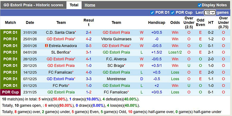 Nhận định, soi kèo Estoril Praia vs Tondela, 1h ngày 8/2: Vùi dập - Ảnh 3