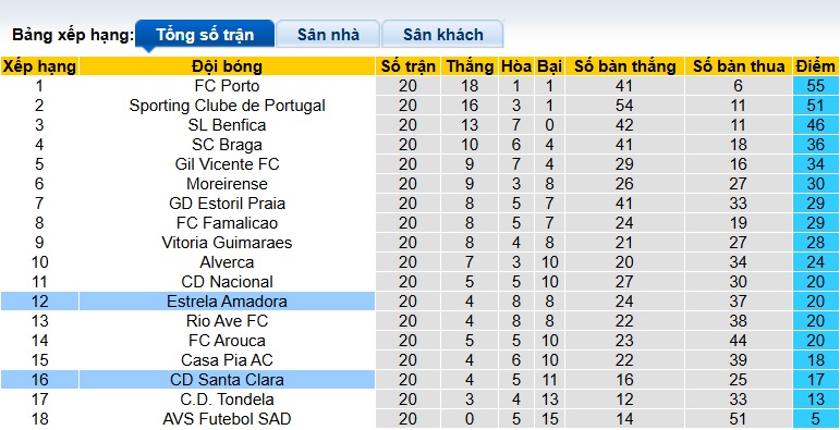 Nhận định, soi kèo Estrela vs Santa Clara, 22h30 ngày 7/2: Chia điểm! - Ảnh 1