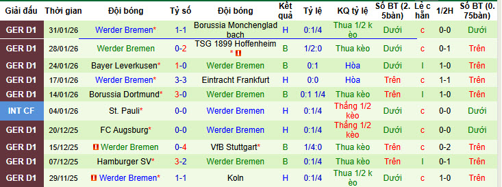 Nhận định, soi kèo Freiburg vs Werder Bremen, 21h30 ngày 7/2: Tận dụng lợi thế sân nhà - Ảnh 3