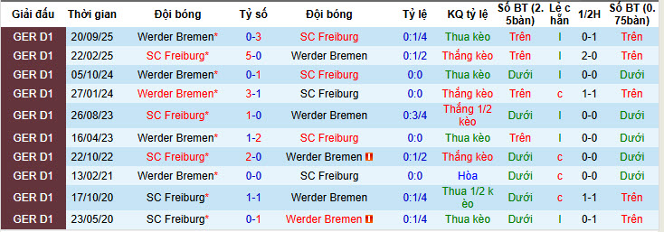Nhận định, soi kèo Freiburg vs Werder Bremen, 21h30 ngày 7/2: Tận dụng lợi thế sân nhà - Ảnh 4