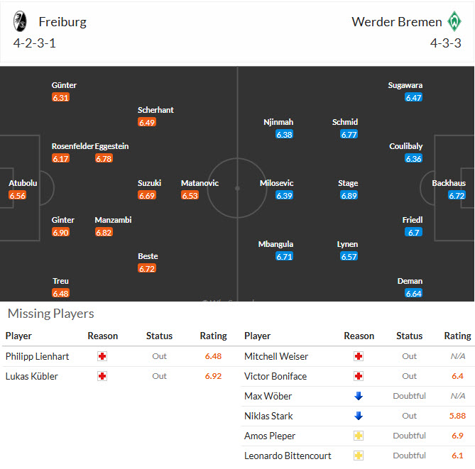 Nhận định, soi kèo Freiburg vs Werder Bremen, 21h30 ngày 7/2: Tận dụng lợi thế sân nhà - Ảnh 5