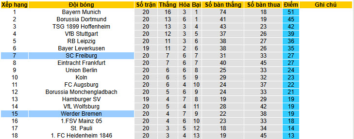 Nhận định, soi kèo Freiburg vs Werder Bremen, 21h30 ngày 7/2: Tận dụng lợi thế sân nhà - Ảnh 6