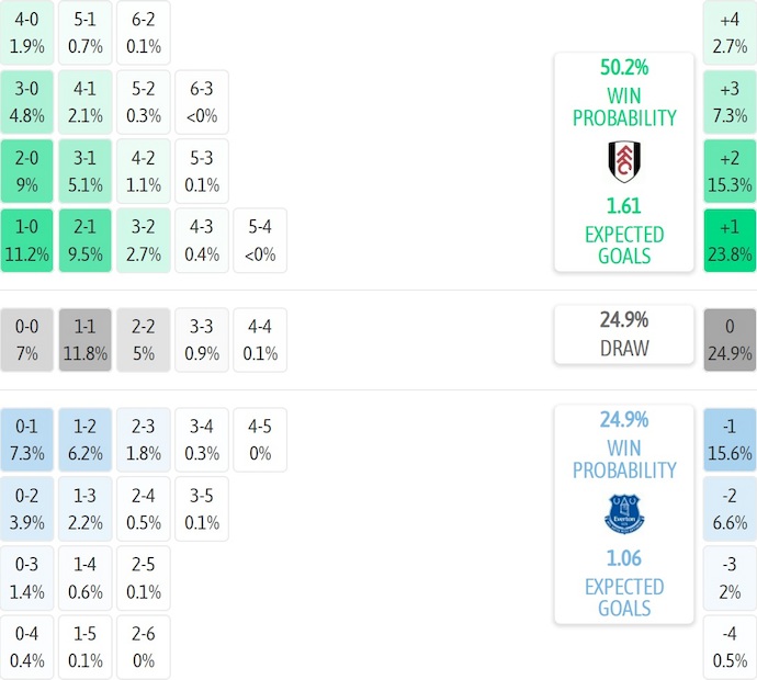 Nhận định, soi kèo Fulham vs Everton, 22h00 ngày 7/2: Ưu thế sân nhà - Ảnh 8
