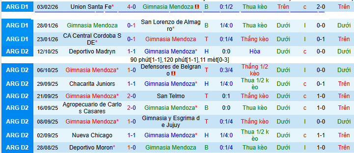 Nhận định, soi kèo Gimnasia Mendoza vs Instituto ACC - Ảnh 1