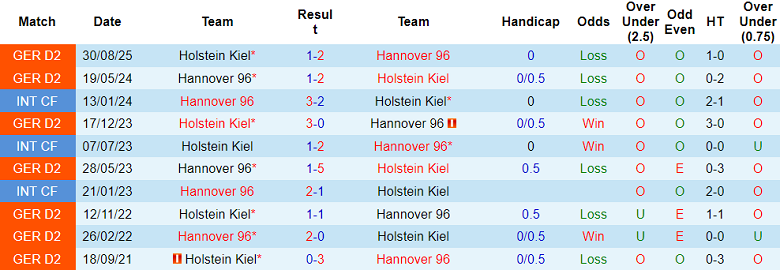 Nhận định soi kèo Hannover vs Holstein Kiel, 19h30 ngày 8/2: Cửa dưới đáng tin - Ảnh 3