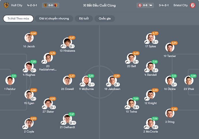 Nhận định, soi kèo Hull City vs Bristol City, 22h00 ngày 7/2: Mục tiêu thăng hạng - Ảnh 7