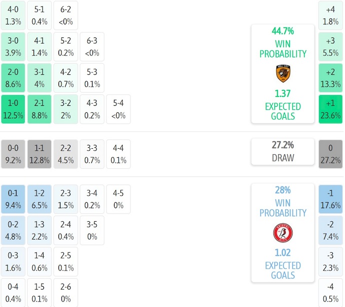 Nhận định, soi kèo Hull City vs Bristol City, 22h00 ngày 7/2: Mục tiêu thăng hạng - Ảnh 8