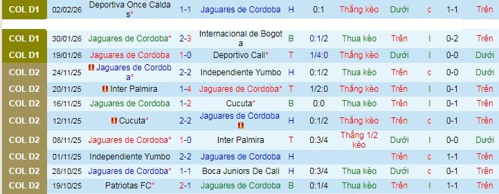 Nhận định, soi kèo Jaguares Cordoba vs Deportivo Pereira - Ảnh 1