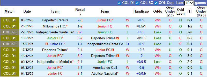 Nhận định, soi kèo Junior vs Boyaca Chico, 8h30 ngày 8/2: Khó có bất ngờ - Ảnh 2