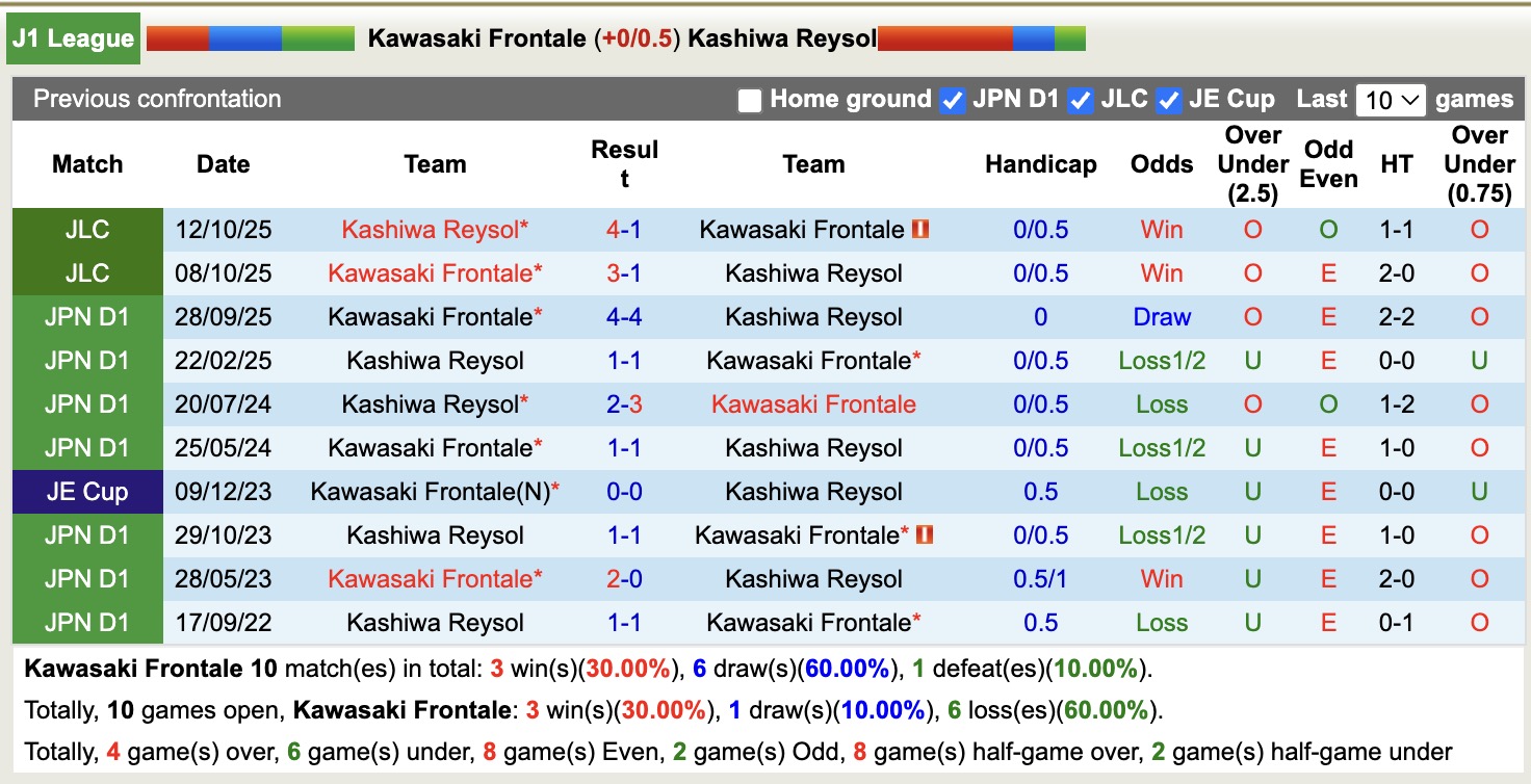 Nhận định, soi kèo Kawasaki Frontale vs Kashiwa Reysol, 13h00 ngày 8/2: Thêm một lần đau - Ảnh 3