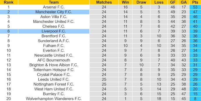 Nhận định, soi kèo Liverpool vs Man City, 23h30 ngày 8/2: Còn nước còn tát - Ảnh 5