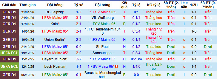 Nhận định, soi kèo Mainz vs Augsburg, 21h30 ngày 7/2: Đôi công hấp dẫn - Ảnh 2