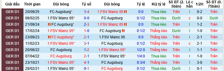 Nhận định, soi kèo Mainz vs Augsburg, 21h30 ngày 7/2: Đôi công hấp dẫn - Ảnh 4