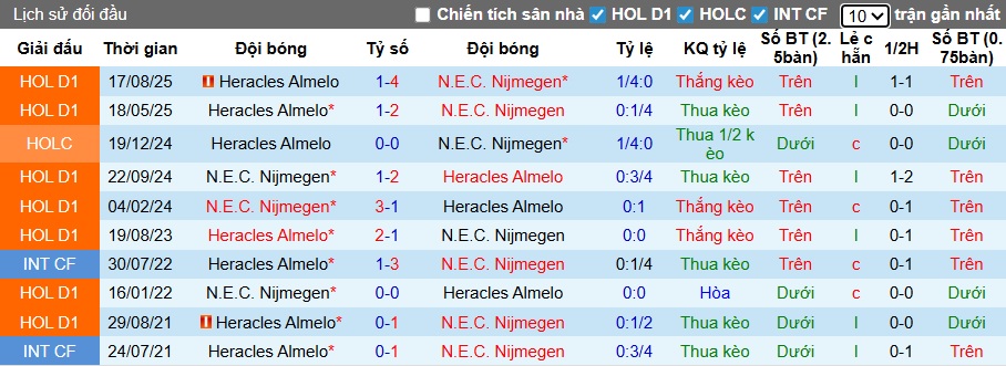 Nhận định, soi kèo NEC vs Heracles, 22h30 ngày 7/2: Khó thắng cách biệt - Ảnh 2
