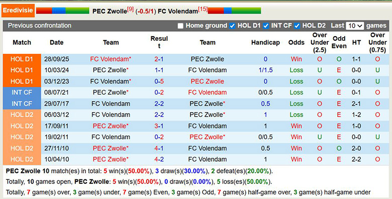 Nhận định, soi kèo PEC Zwolle vs Volendam, 0h45 ngày 8/2: Chênh lệch - Ảnh 2