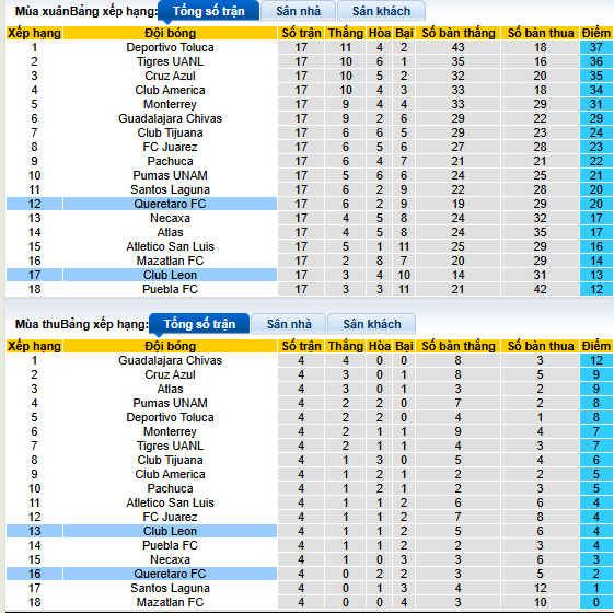 Nhận định, soi kèo Queretaro vs Leon - Ảnh 4
